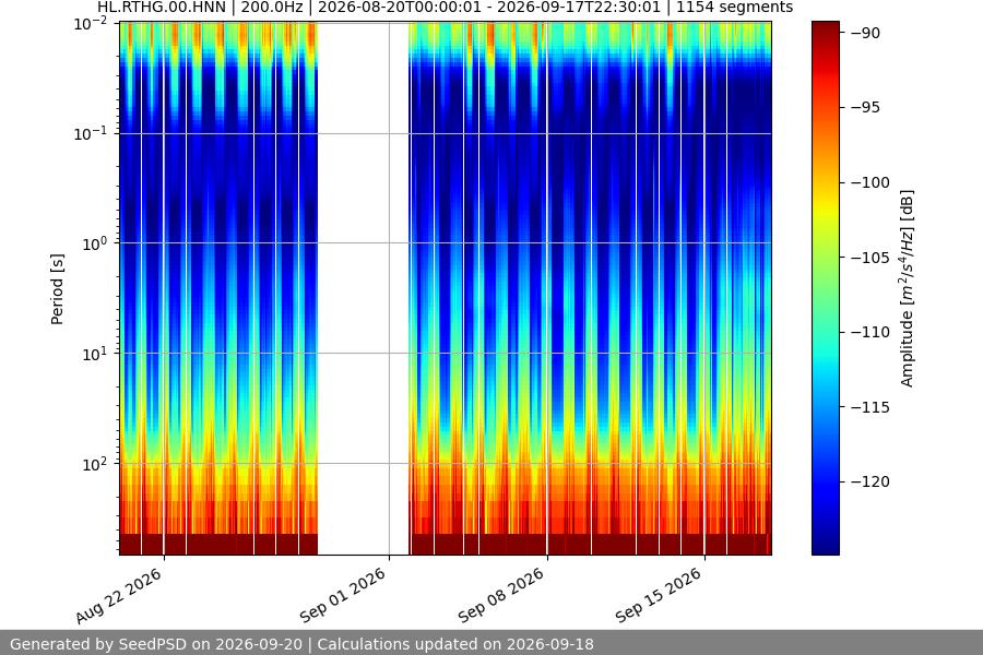 spectrogram month