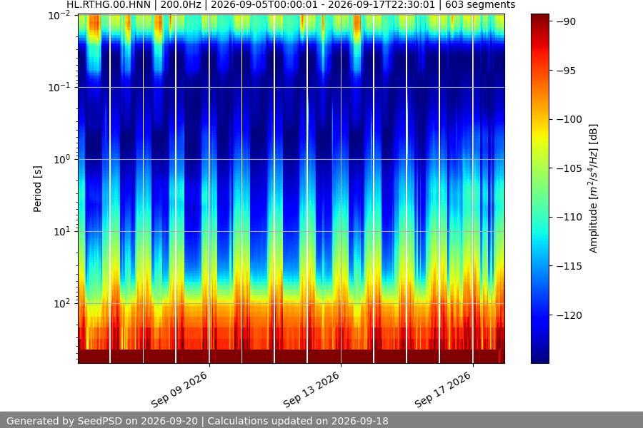 spectrogram two_weeks
