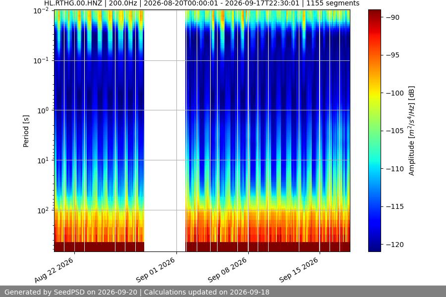 spectrogram month