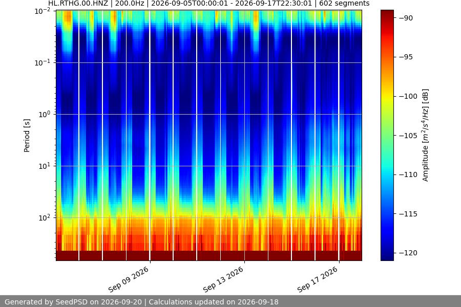 spectrogram two_weeks