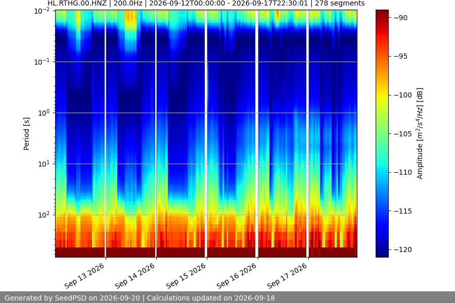 spectrogram week