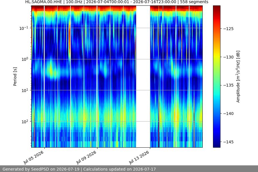 spectrogram two_weeks