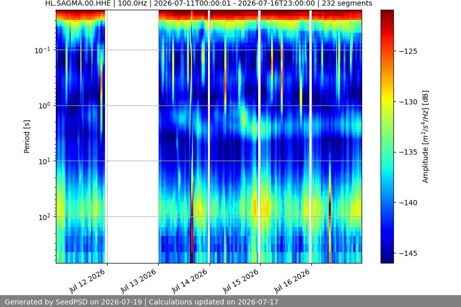 spectrogram week
