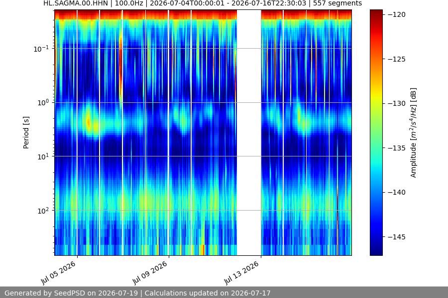 spectrogram two_weeks
