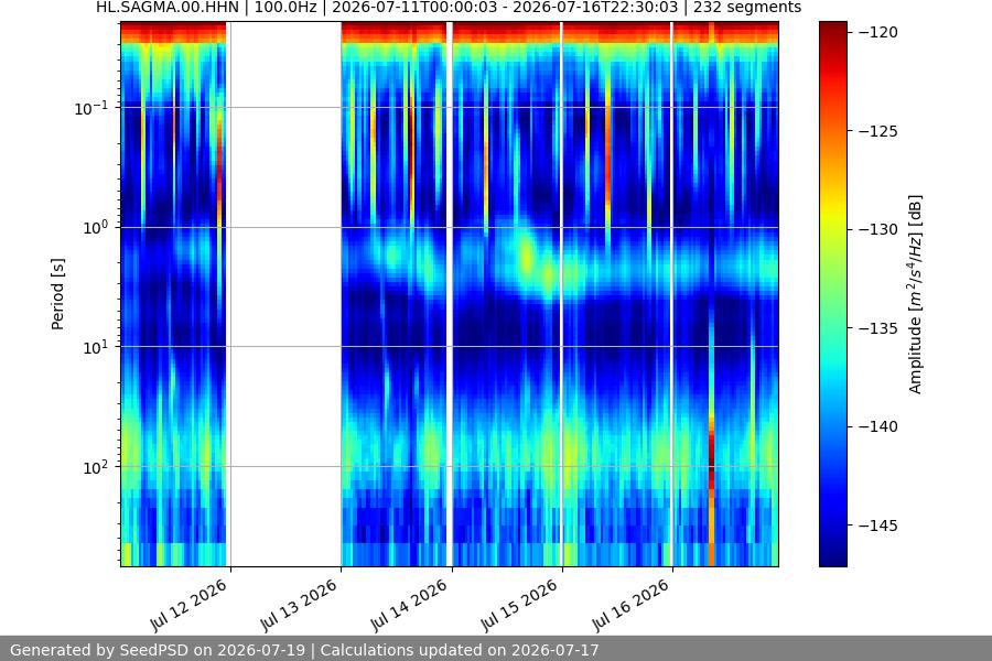 spectrogram week