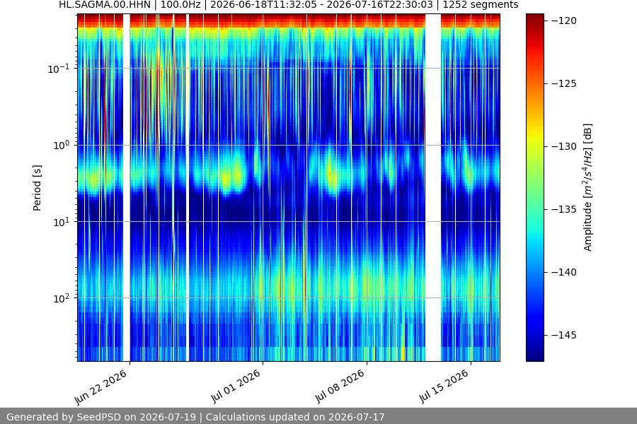 spectrogram year