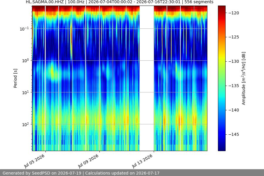 spectrogram two_weeks
