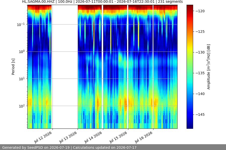 spectrogram week