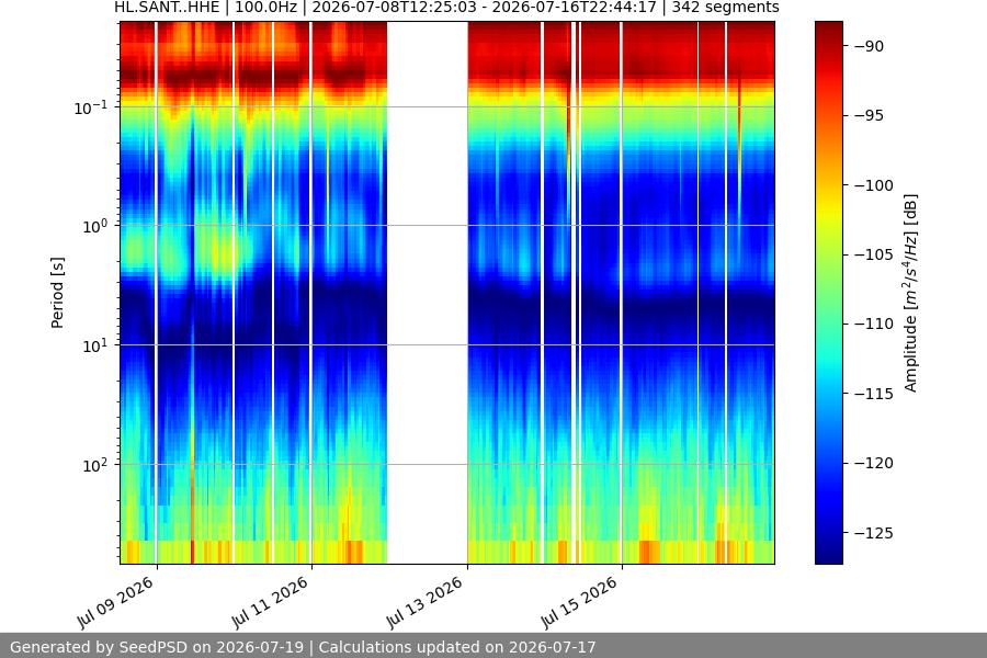 spectrogram month