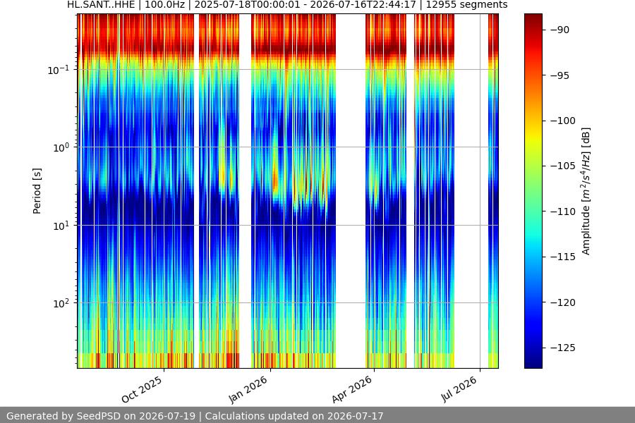 spectrogram year