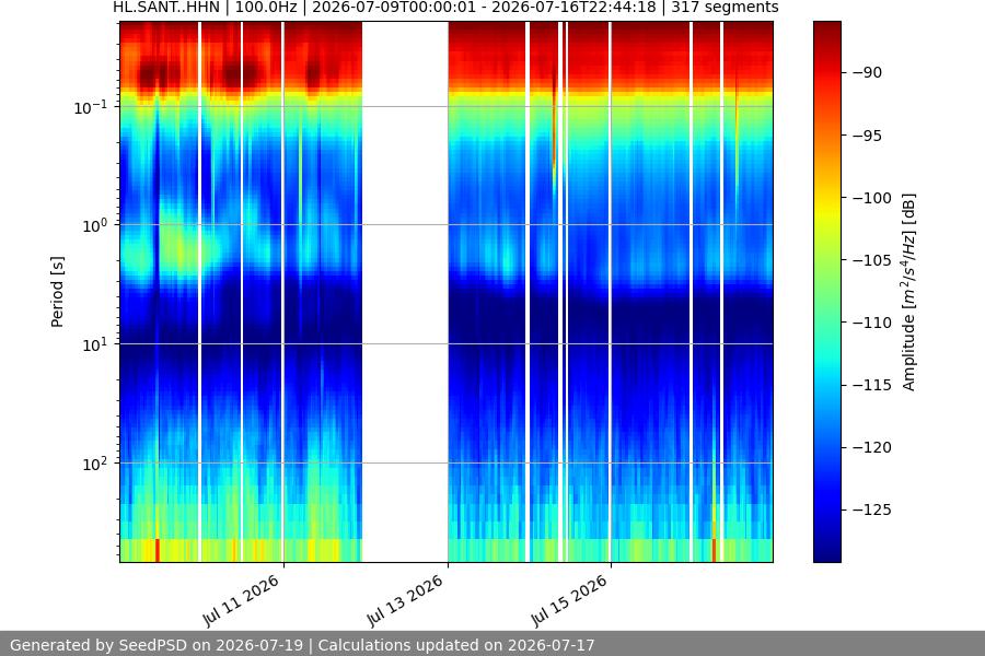 spectrogram month