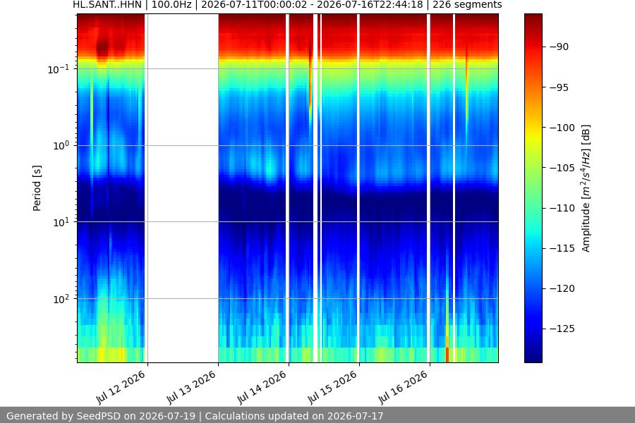 spectrogram week