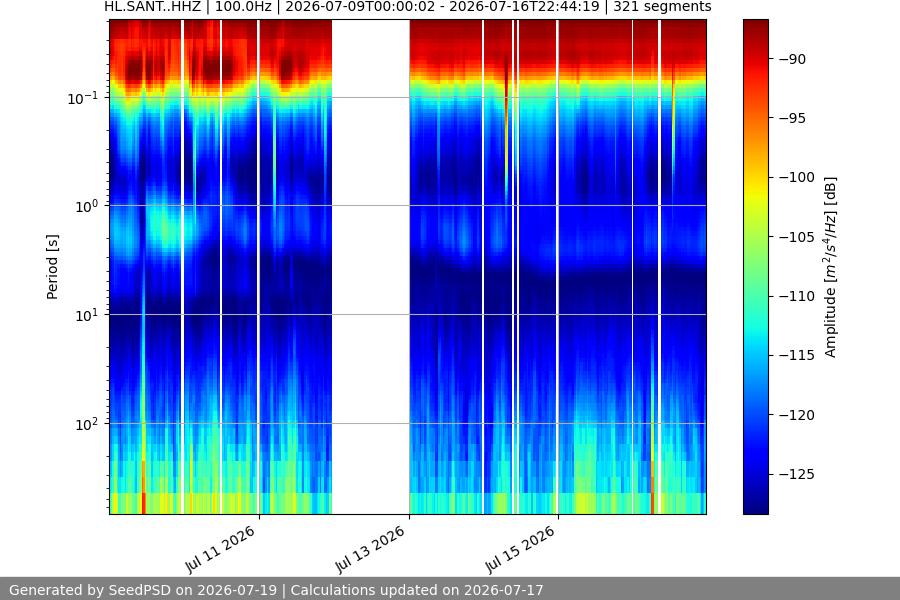 spectrogram two_weeks