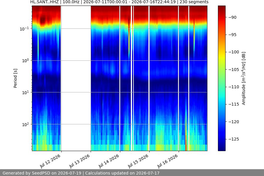 spectrogram week