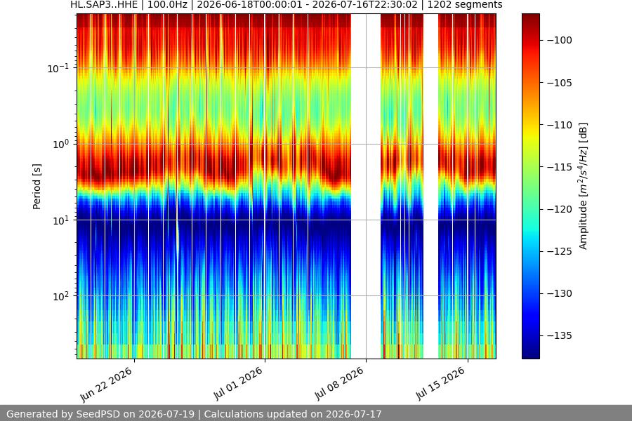 spectrogram month