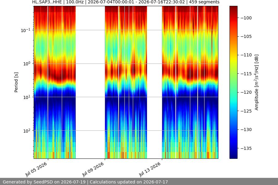 spectrogram two_weeks