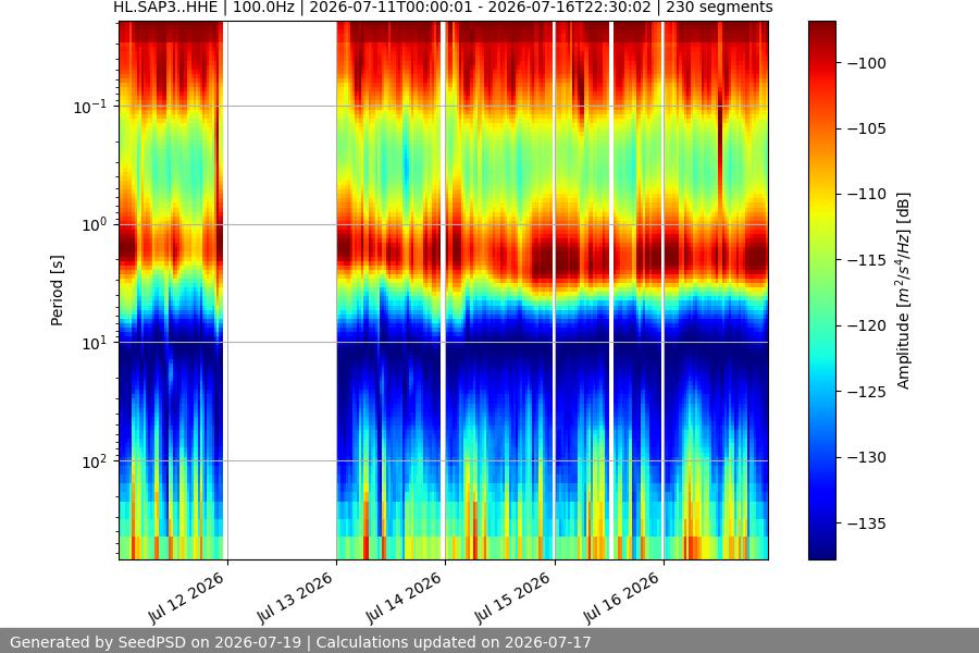 spectrogram week