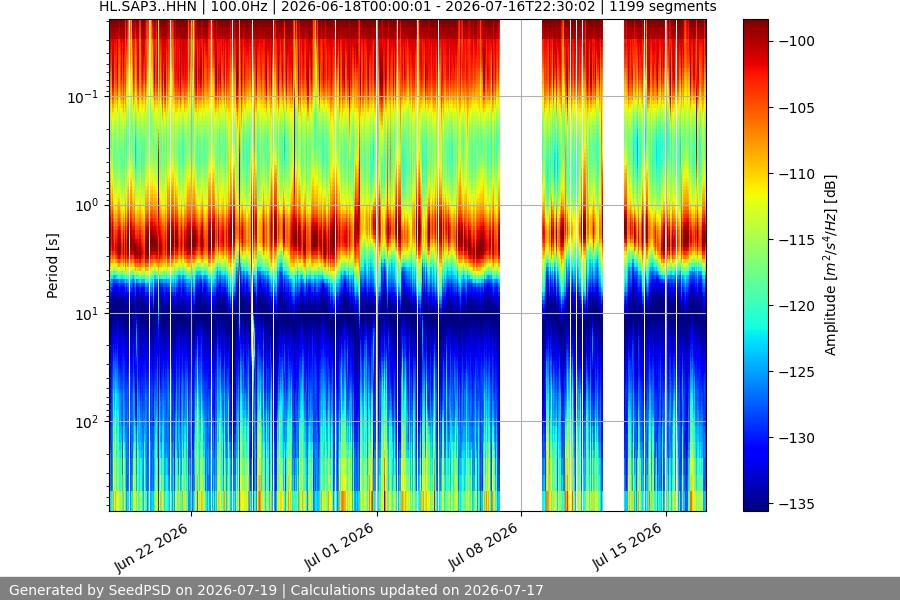 spectrogram month