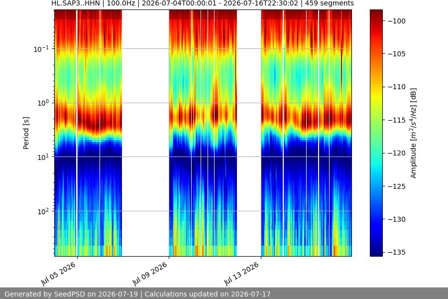 spectrogram two_weeks