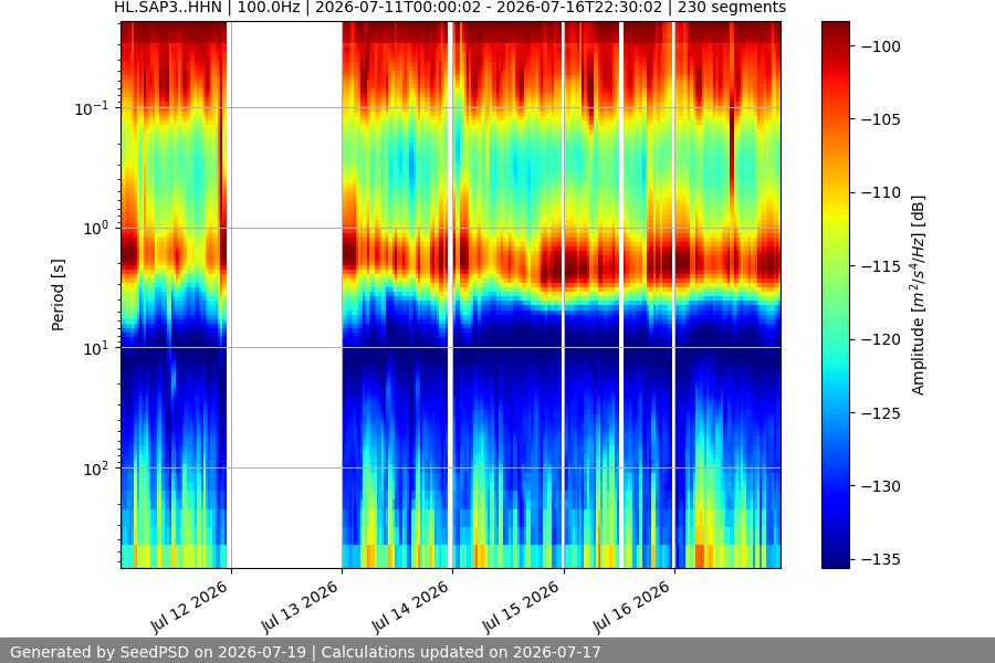 spectrogram week