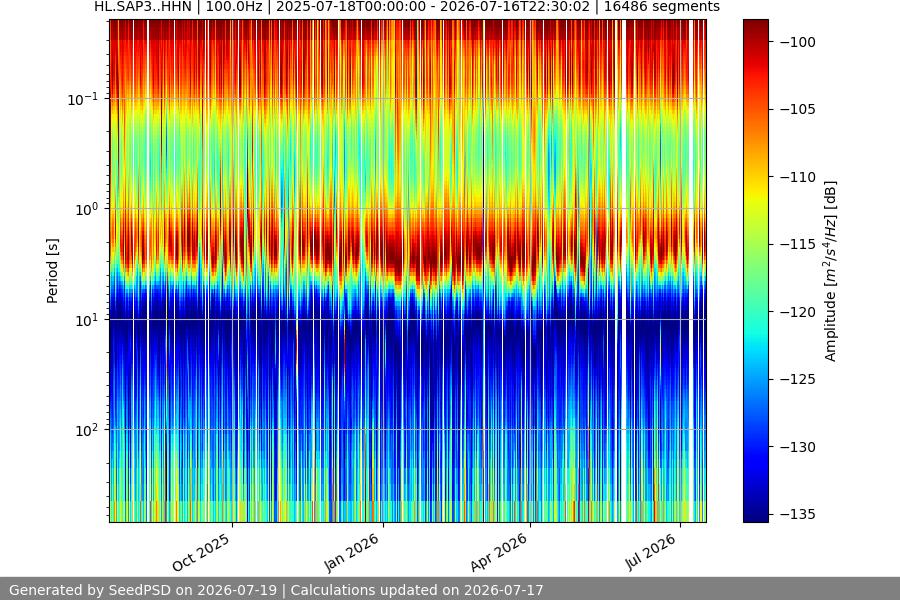 spectrogram year