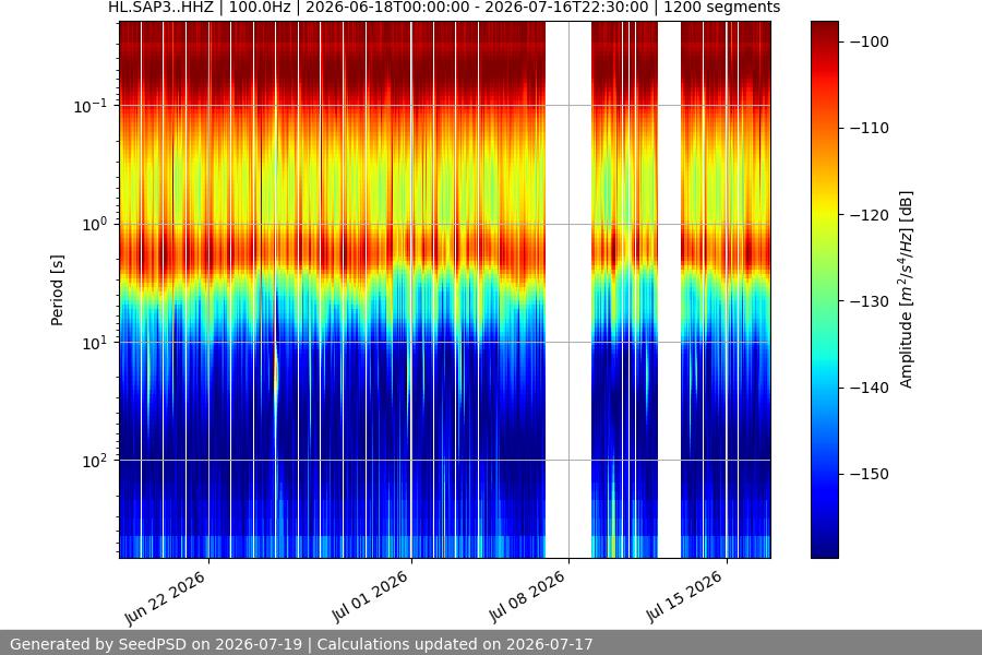 spectrogram month