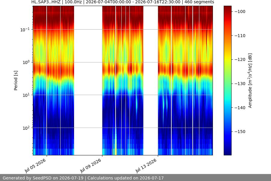 spectrogram two_weeks