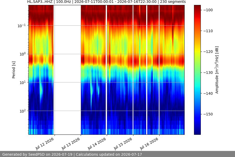 spectrogram week