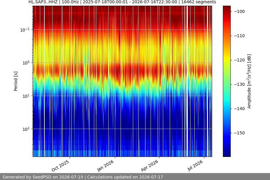 spectrogram year
