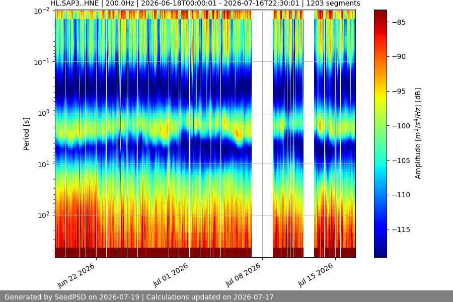 spectrogram month