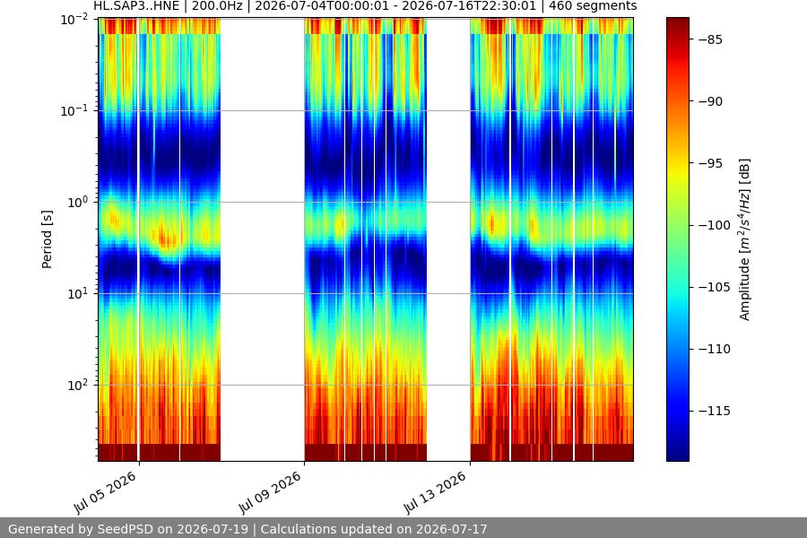 spectrogram two_weeks