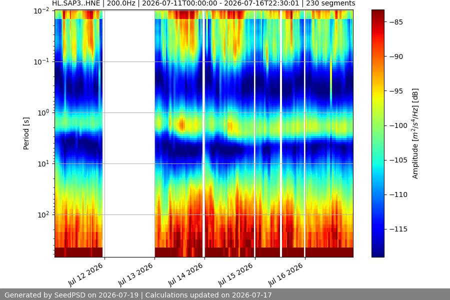spectrogram week
