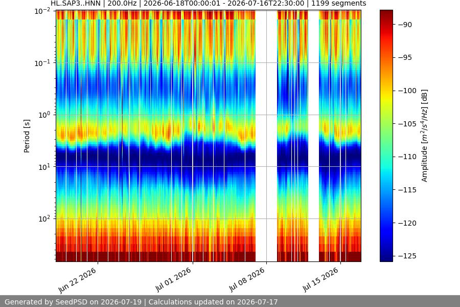 spectrogram month