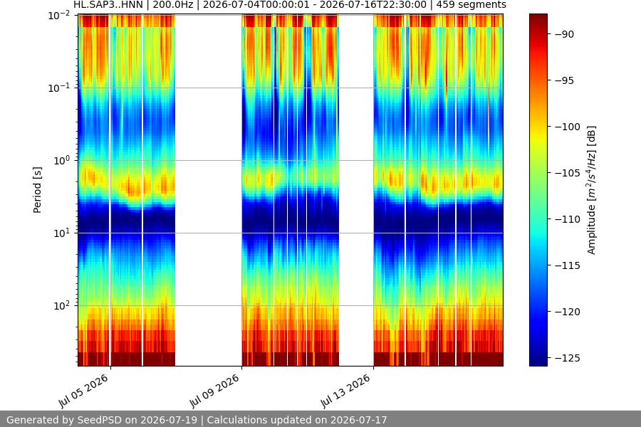 spectrogram two_weeks