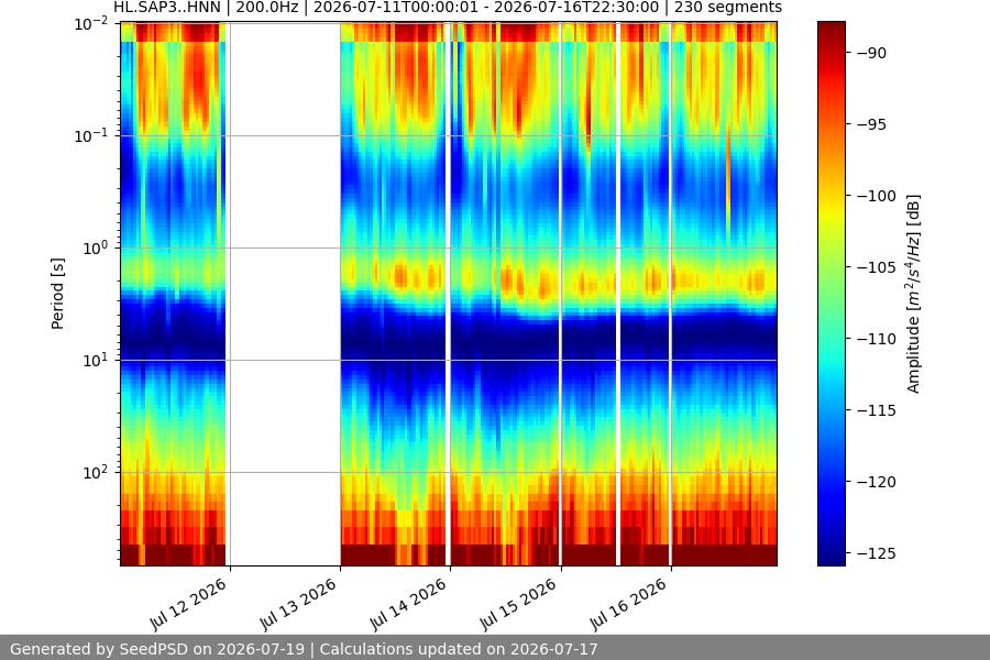 spectrogram week