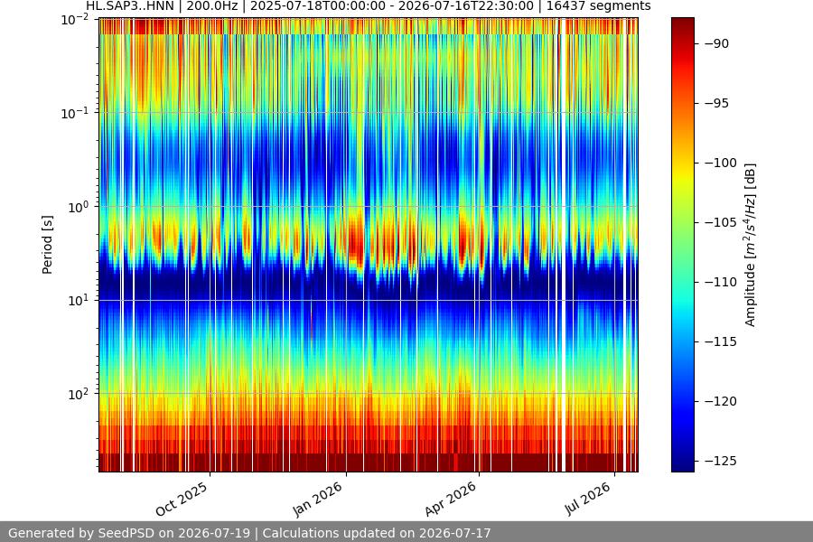spectrogram year