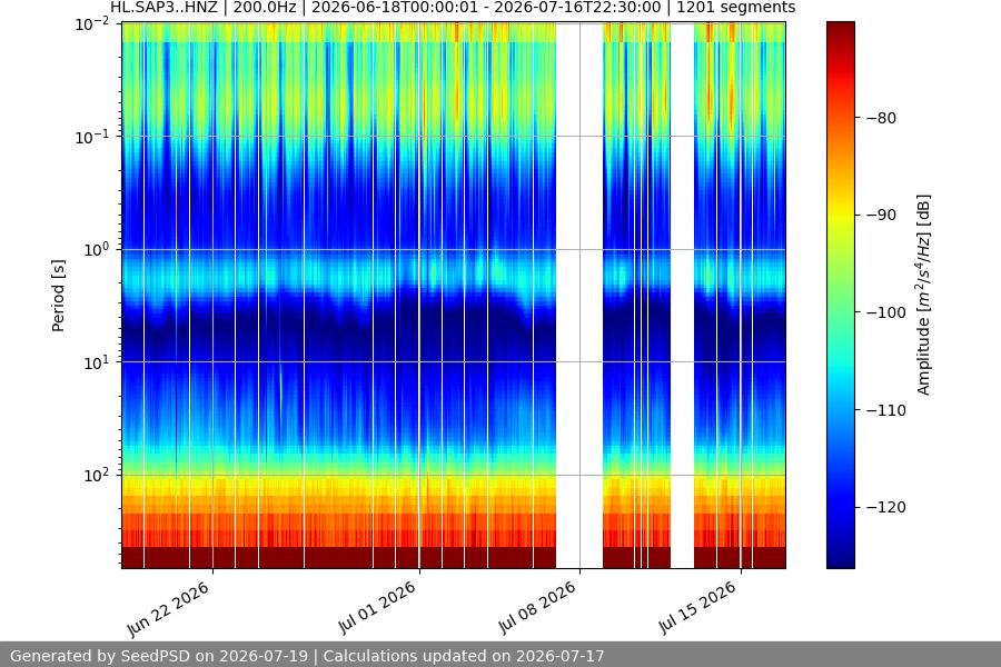 spectrogram month