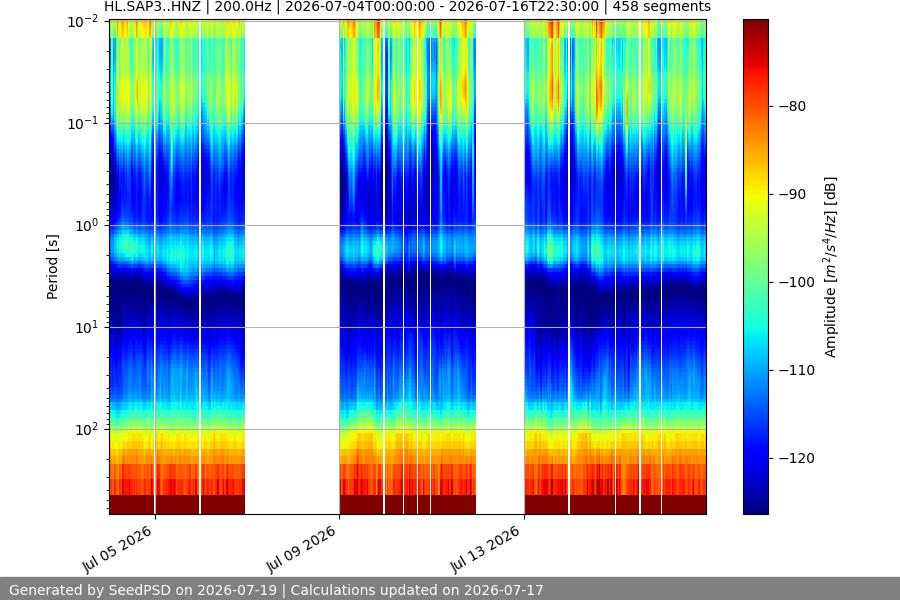 spectrogram two_weeks