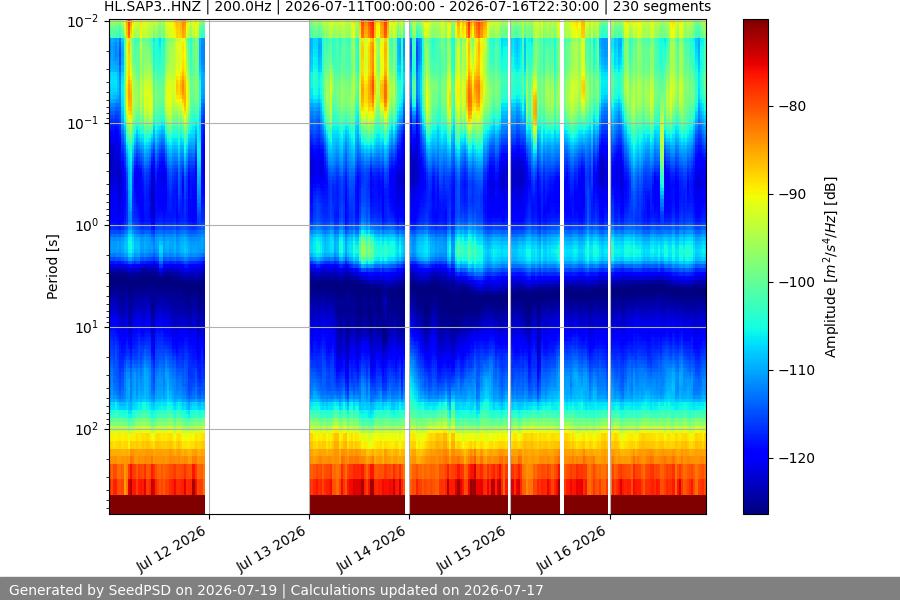 spectrogram week