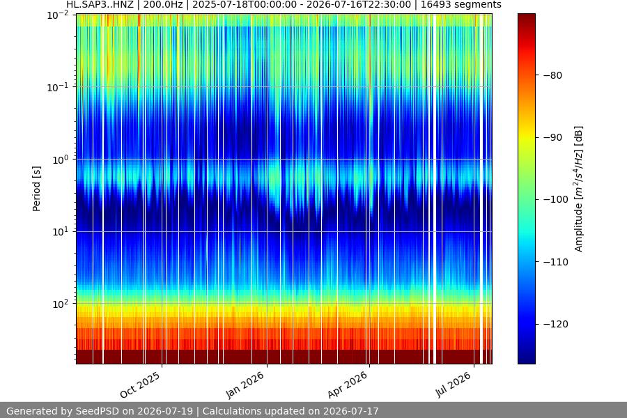 spectrogram year