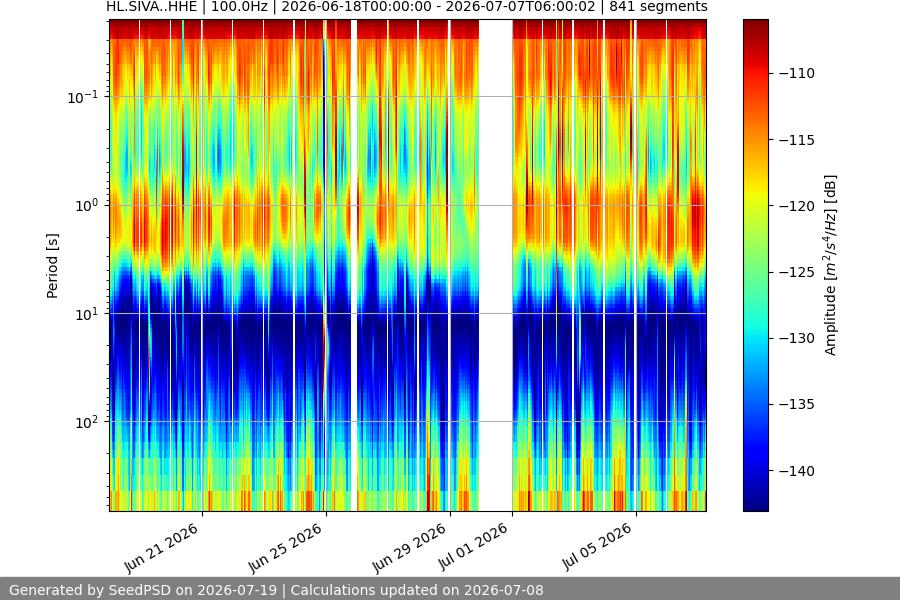 spectrogram month