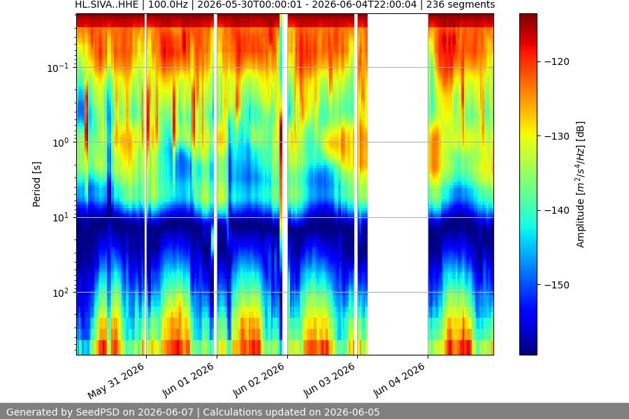spectrogram week