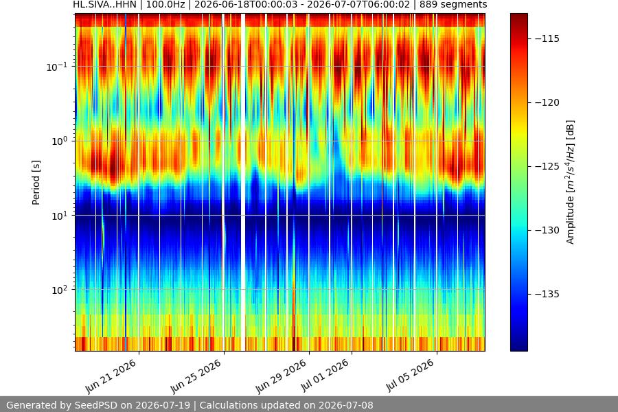spectrogram month