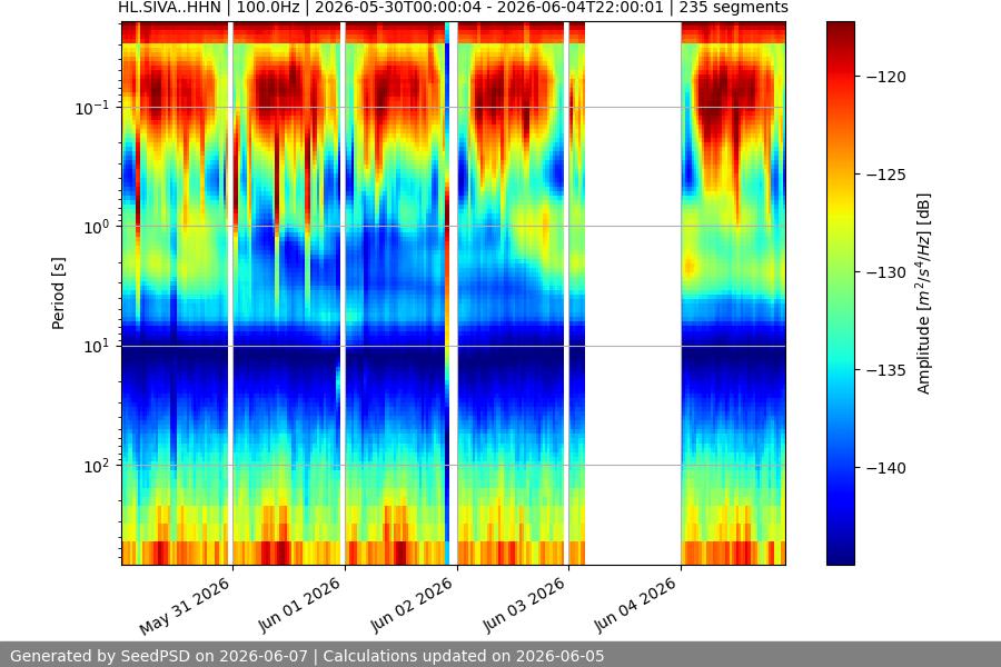 spectrogram week