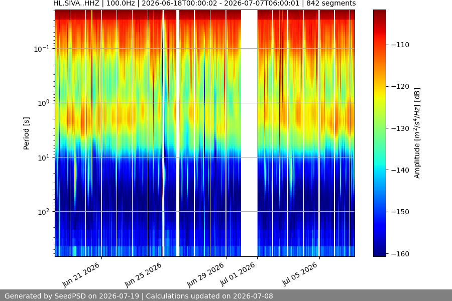spectrogram month