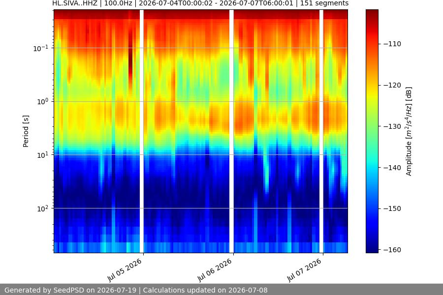 spectrogram two_weeks