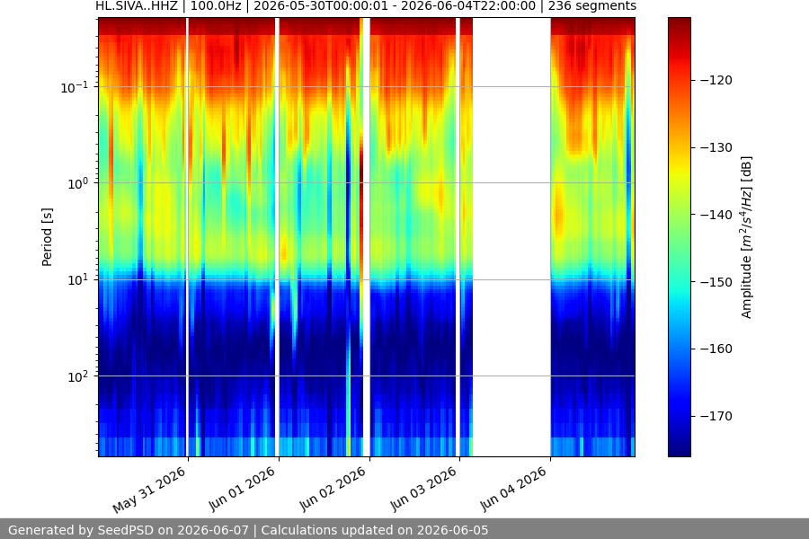spectrogram week