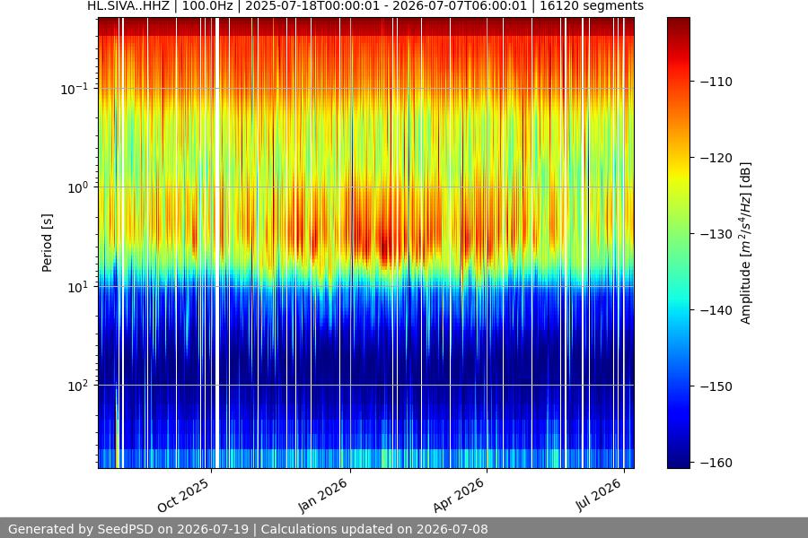 spectrogram year