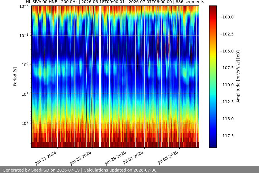 spectrogram month
