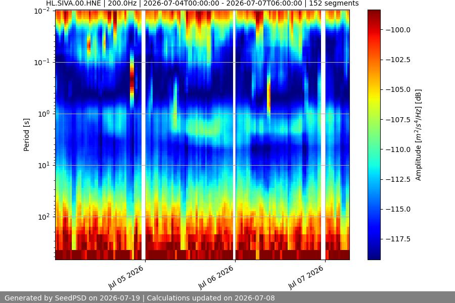 spectrogram two_weeks